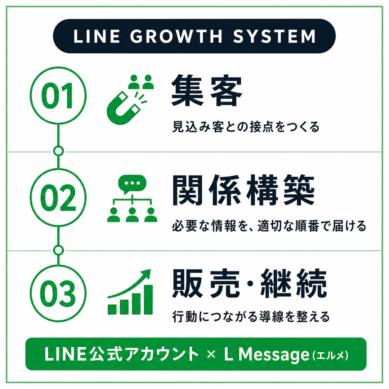 LINE GROWTH SYSTEM。集客、関係構築、販売・継続の流れを示す図解